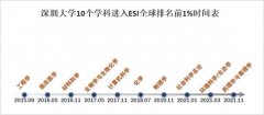 深圳大学10个学科跻身ESI世界排名前1%