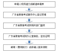 广东省普通高等招生考试成绩证明办理流程