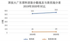 深圳技术大学2020年广东本科录取分数线